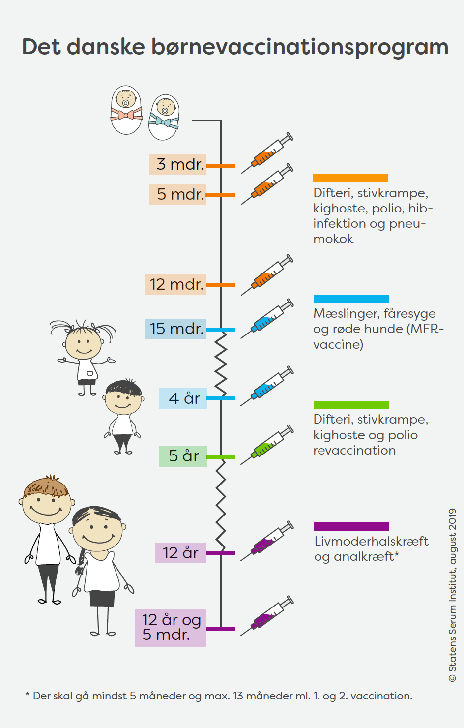 Det danske børnevaccinationsprogram